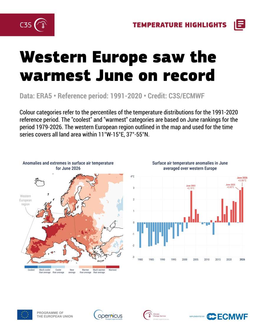 Sectores urbanos y agrícolas de Europa Occidental enfrentaron desviaciones térmicas sin precedentes de hasta 5 °C en la segunda mitad de junio.
