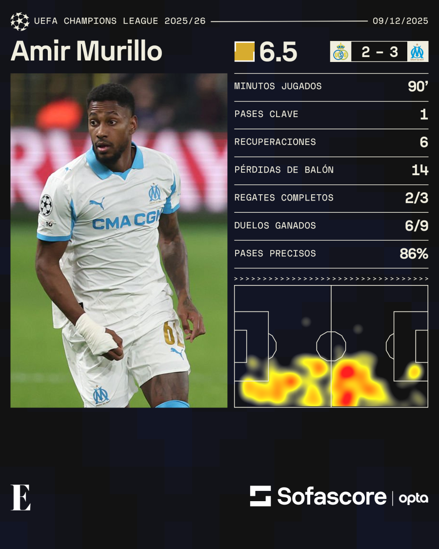 Estadísticas de Michael Murillo ante el Union St. Gilloise.