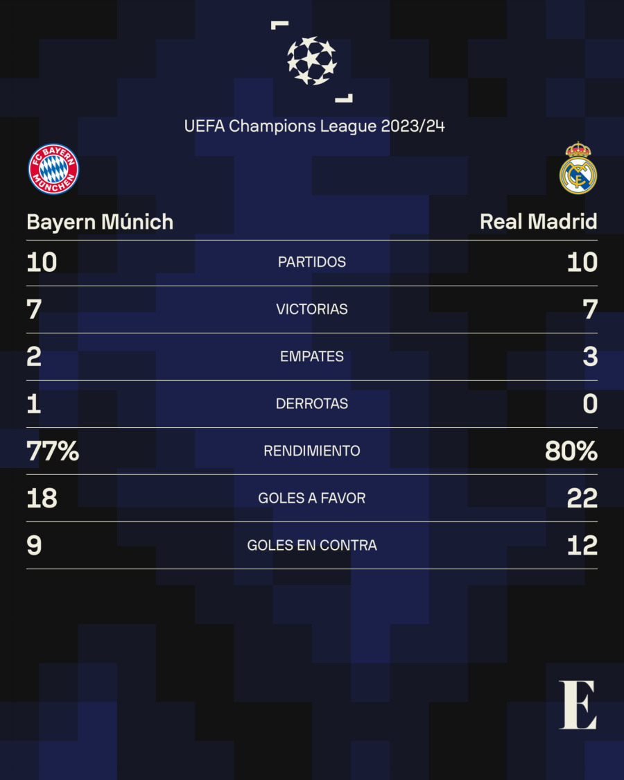 Estadísticas entre el Bayern Múnich y el Real Madrid.