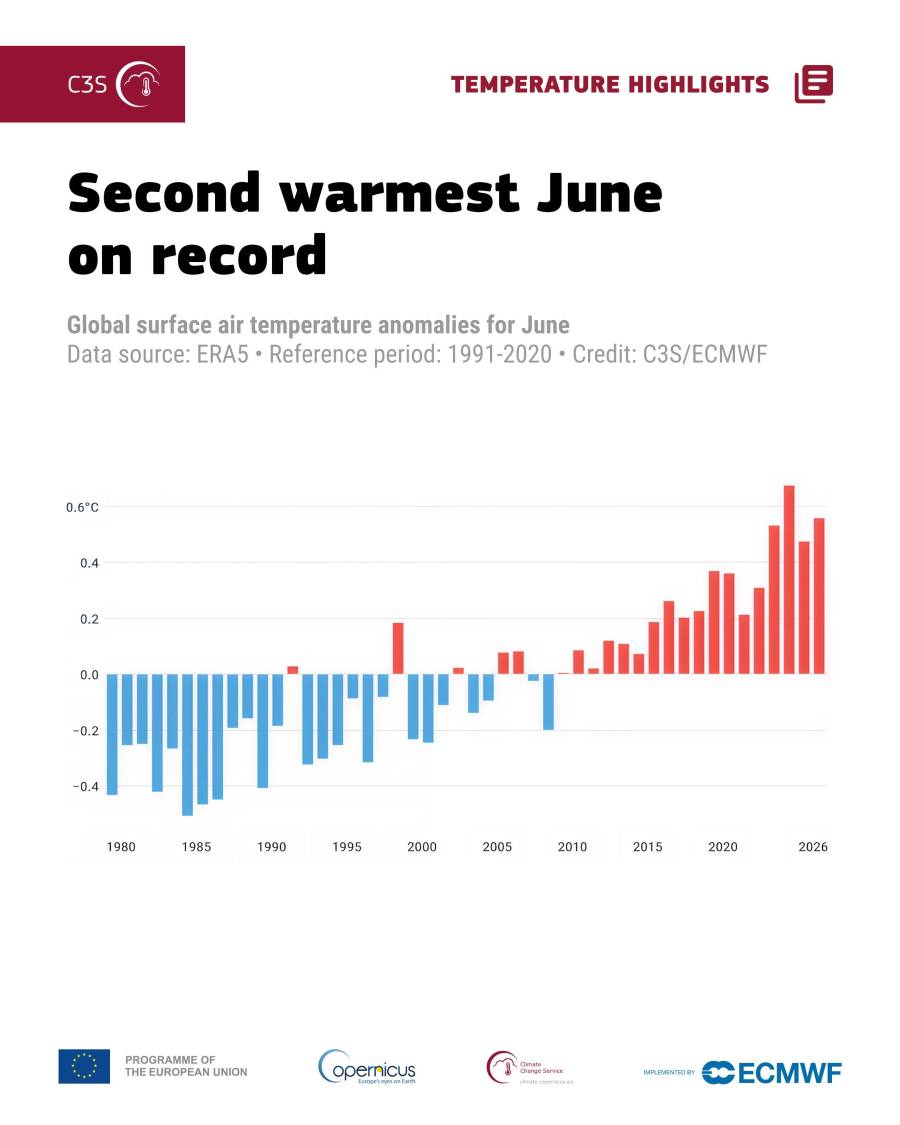 La temperatura media mundial del aire en superficie para junio de 2026 se fijó en 16.54 °C, consolidándose como el segundo junio más cálido registrado en la historia, superado únicamente por el mismo mes de 2024.