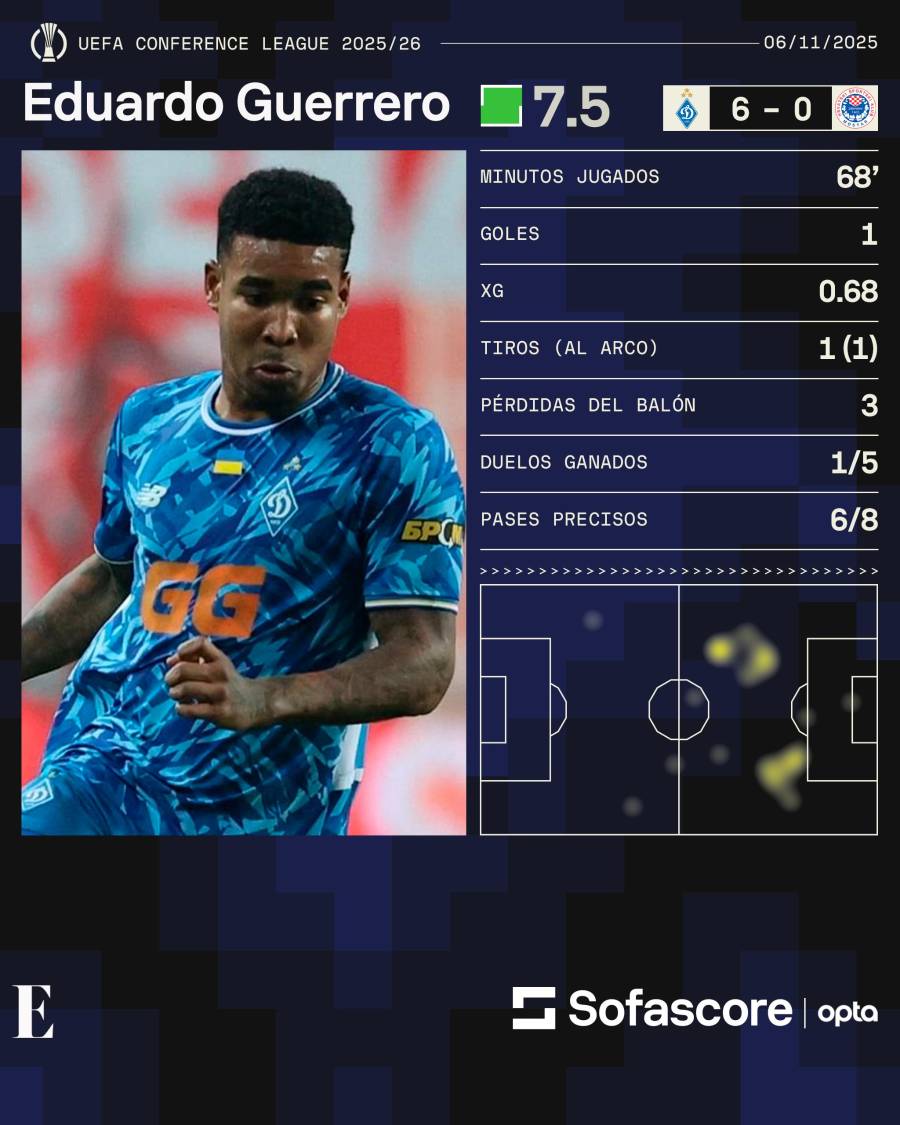 Los números de Eduardo Guerrero con el Dinamo de Kiev ante el Zrinjski Mostar.