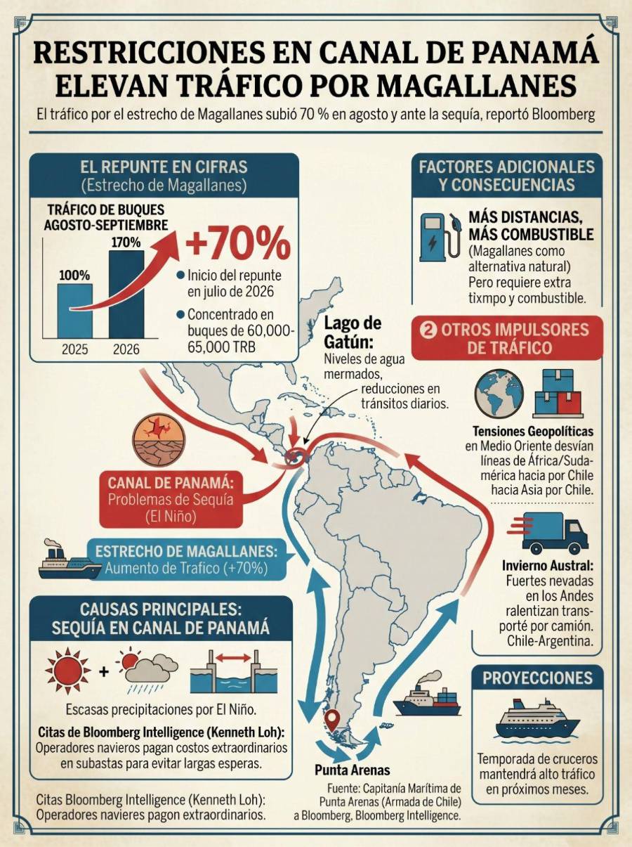 Restricciones en Canal de Panamá elevan tráfico por Magallanes