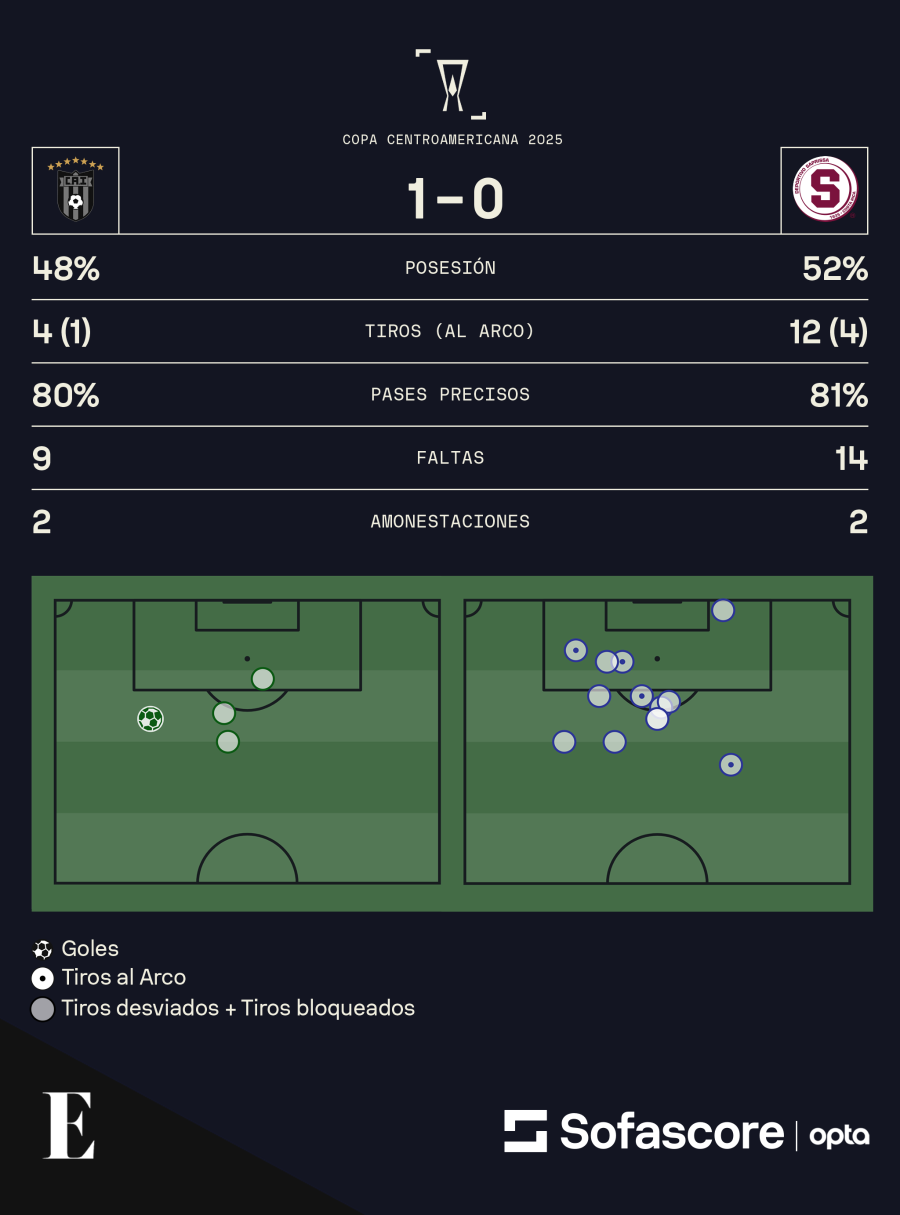 Estadísticas entre el CAI y el Saprissa.