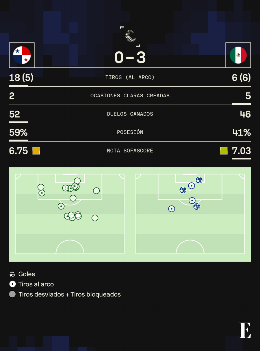 Estadísticas entre Panamá y México.