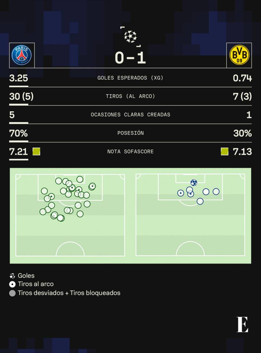 Estadísticas entre el PSG y el Borussia Dortmund.