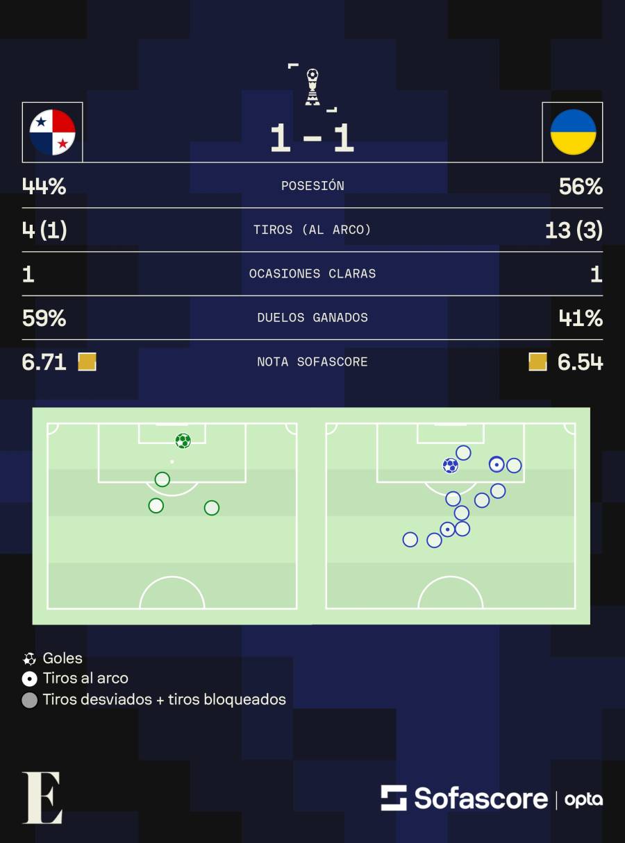 Estadísticas del partido entre Panamá y Ucrania.