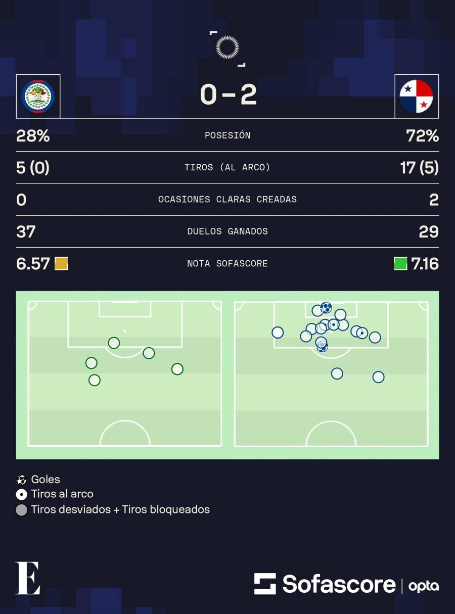 Estadísticas del partido entre Panamá y Belice.