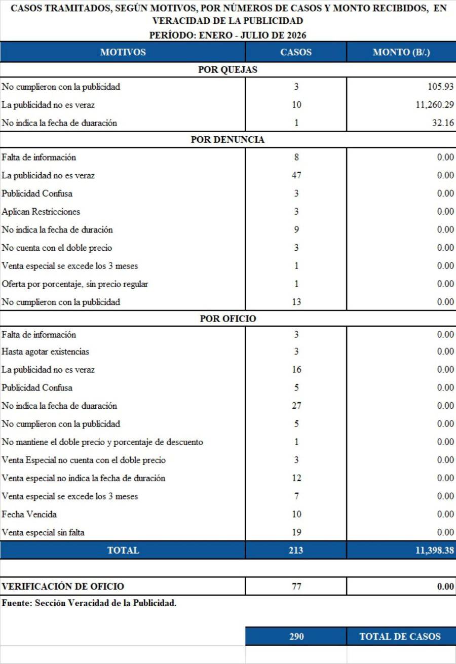 Acodeco tramitó 290 acciones contra publicidad engañosa; solo 14 generaron cobros monetarios