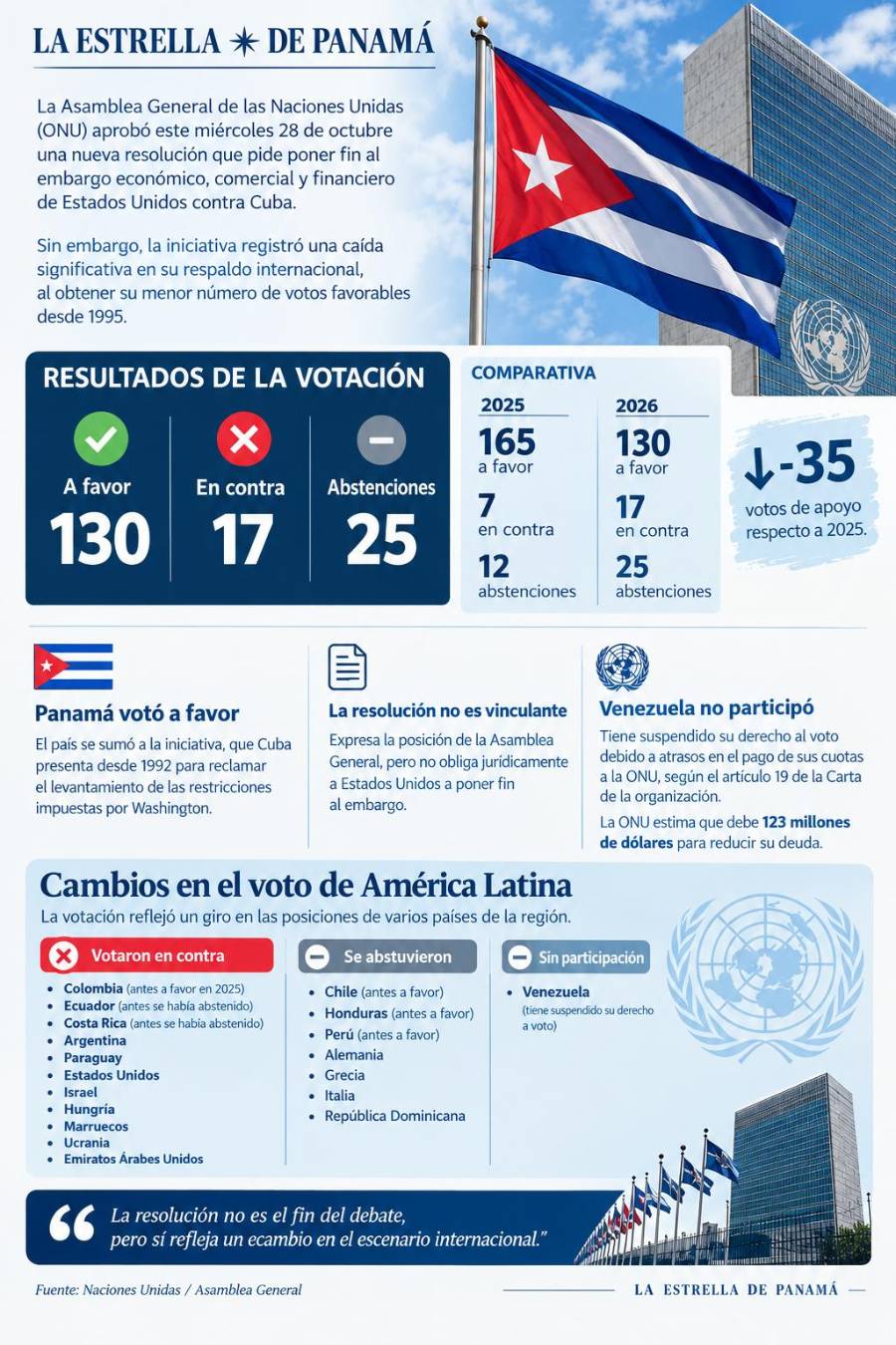 Votación en la ONU: Panamá apoya resolución contra el embargo a Cuba; la isla recibe el respaldo de 130 países
