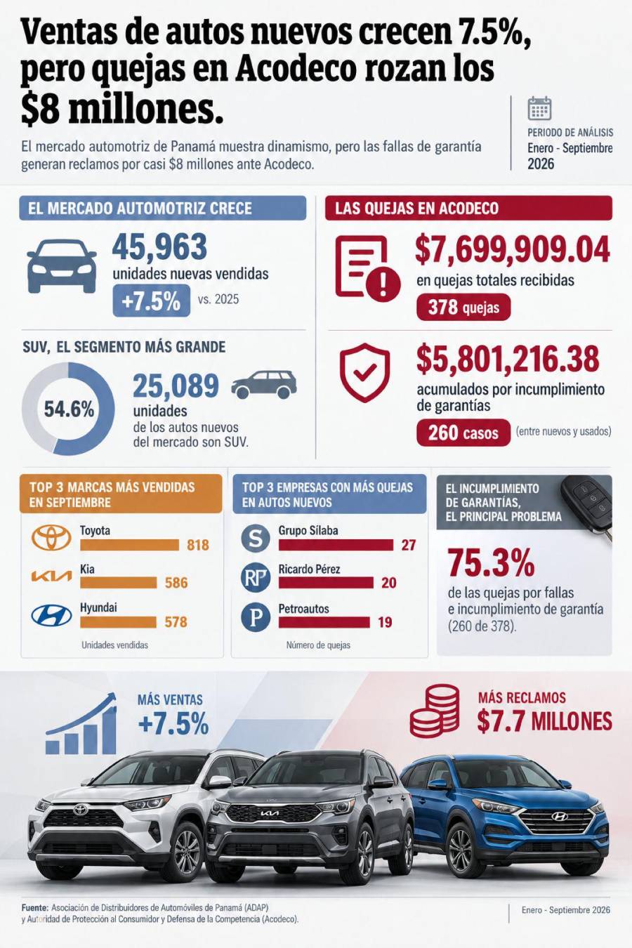 Venta de autos nuevos crece 7.5%, pero quejas en Acodeco rozan los $8 millones