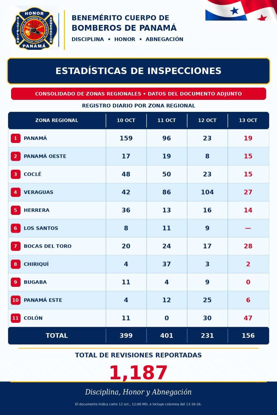 Los camisa roja desplegaron más de 3,400 efectivos en el operativo preventivo nacional.