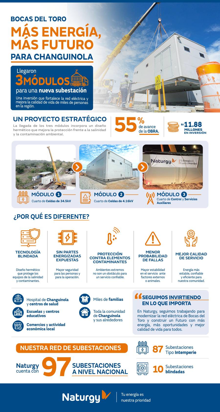 Naturgy invierte $11.8 millones en una nueva subestación eléctrica blindada en Changuinola