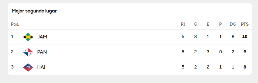 ¿Qué necesita Panamá para clasificar directamente al Mundial 2026?
