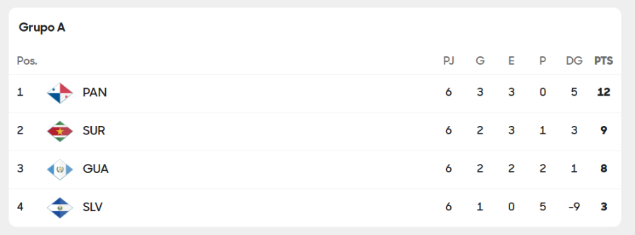 Eliminatorias Concacaf - Tabla de posiciones jornada 6 rumbo al Mundial 2026