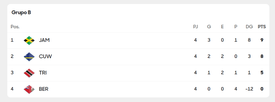 Eliminatorias Concacaf - Tabla de posiciones jornada 5 rumbo al Mundial 2026