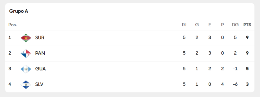 Eliminatorias Concacaf - Tabla de posiciones jornada 6 rumbo al Mundial 2026