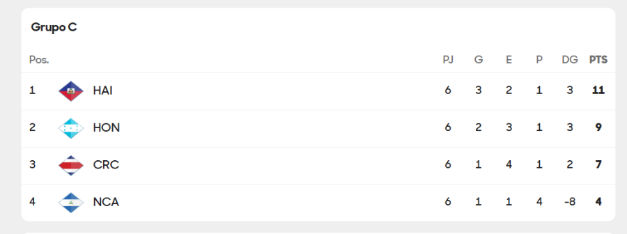 Eliminatorias Concacaf - Tabla de posiciones jornada 6 rumbo al Mundial 2026