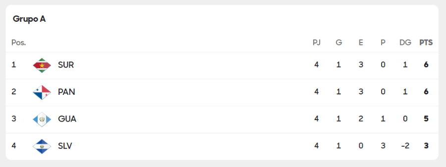 Eliminatorias Concacaf - Tabla de posiciones jornada 4 rumbo al Mundial 2026