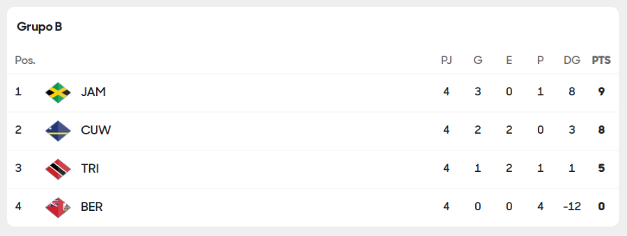 Eliminatorias Concacaf - Tabla de posiciones jornada 4 rumbo al Mundial 2026