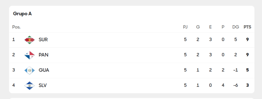 Eliminatorias Concacaf - Tabla de posiciones jornada 5 rumbo al Mundial 2026