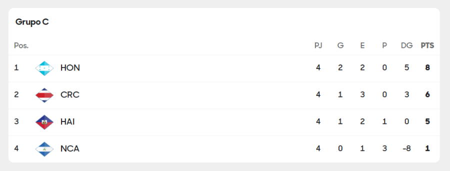 Eliminatorias Concacaf - Tabla de posiciones jornada 5 rumbo al Mundial 2026