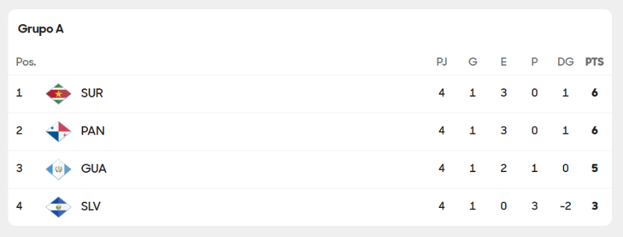 Eliminatorias Concacaf - Tabla de posiciones jornada 5 rumbo al Mundial 2026