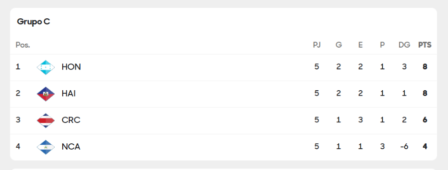 Eliminatorias Concacaf - Tabla de posiciones jornada 6 rumbo al Mundial 2026