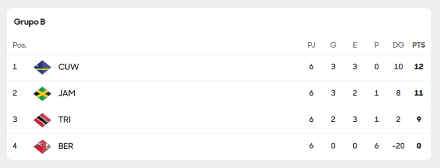 Eliminatorias Concacaf - Tabla de posiciones jornada 6 rumbo al Mundial 2026