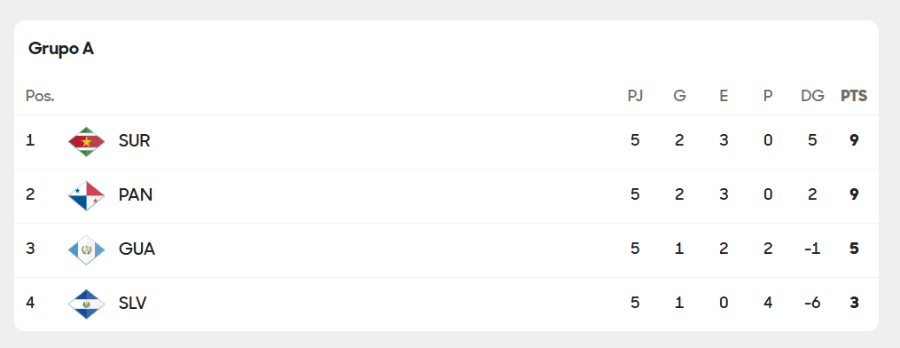 ¿Qué necesita Panamá para clasificar directamente al Mundial 2026?