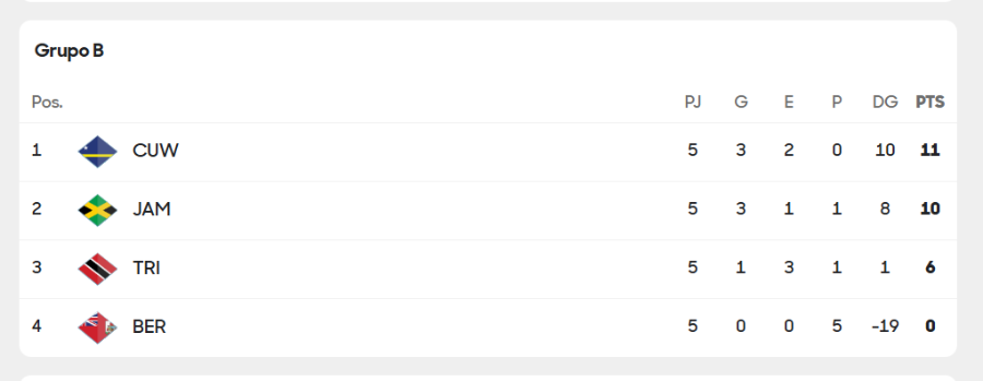 Eliminatorias Concacaf - Tabla de posiciones jornada 6 rumbo al Mundial 2026