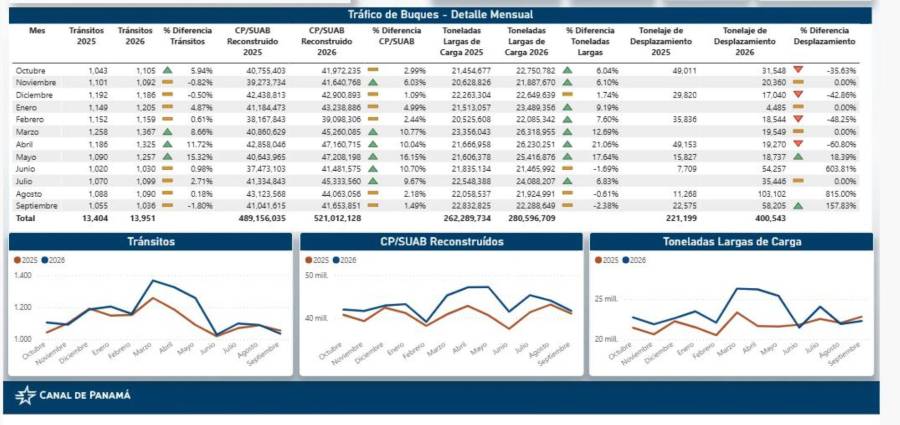 Canal de Panamá cierra año fiscal 2026 con 13,951 tránsitos de buques