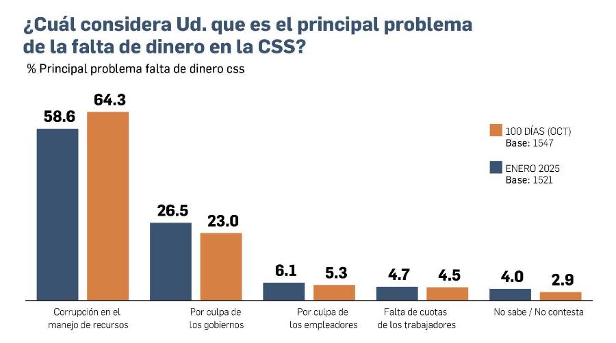 EXCLUSIVA | Encuesta: Se mantiene rechazo a edad de jubilación y a la minería