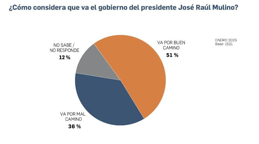 EXCLUSIVA | Encuesta: Popularidad y optimismo en la gestión de Mulino, a la baja