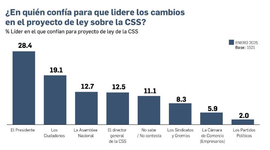 EXCLUSIVA | Encuesta: Se mantiene rechazo a edad de jubilación y a la minería
