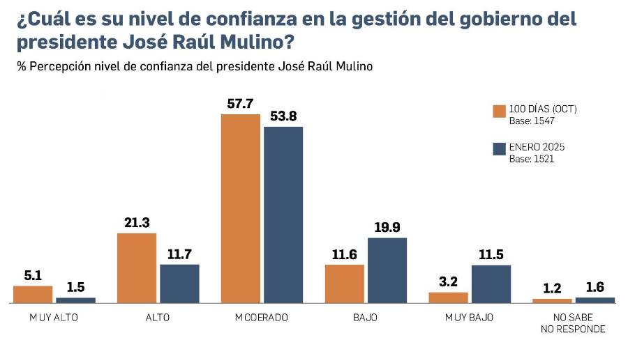 EXCLUSIVA | Encuesta: Popularidad y optimismo en la gestión de Mulino, a la baja