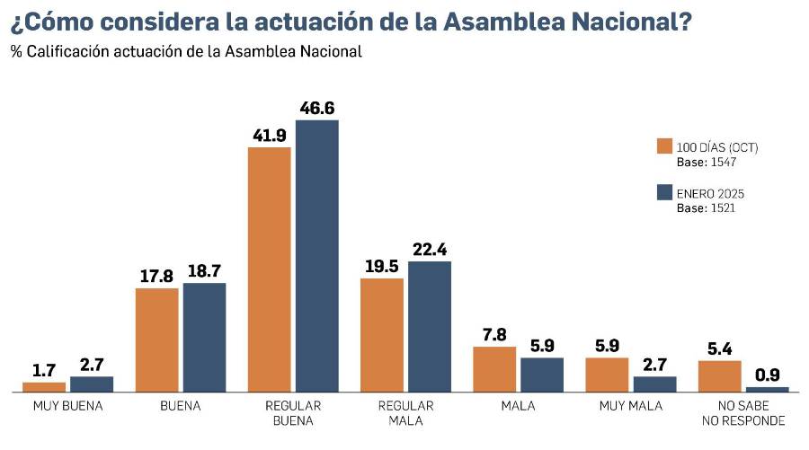 EXCLUSIVA | Encuesta: Popularidad y optimismo en la gestión de Mulino, a la baja