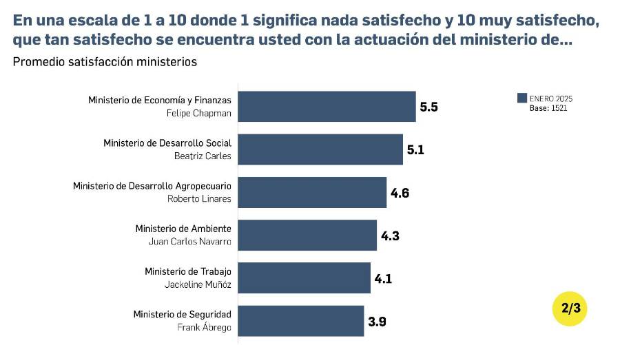 EXCLUSIVA | Encuesta: Popularidad y optimismo en la gestión de Mulino, a la baja