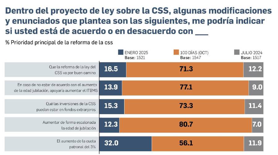 EXCLUSIVA | Encuesta: Se mantiene rechazo a edad de jubilación y a la minería