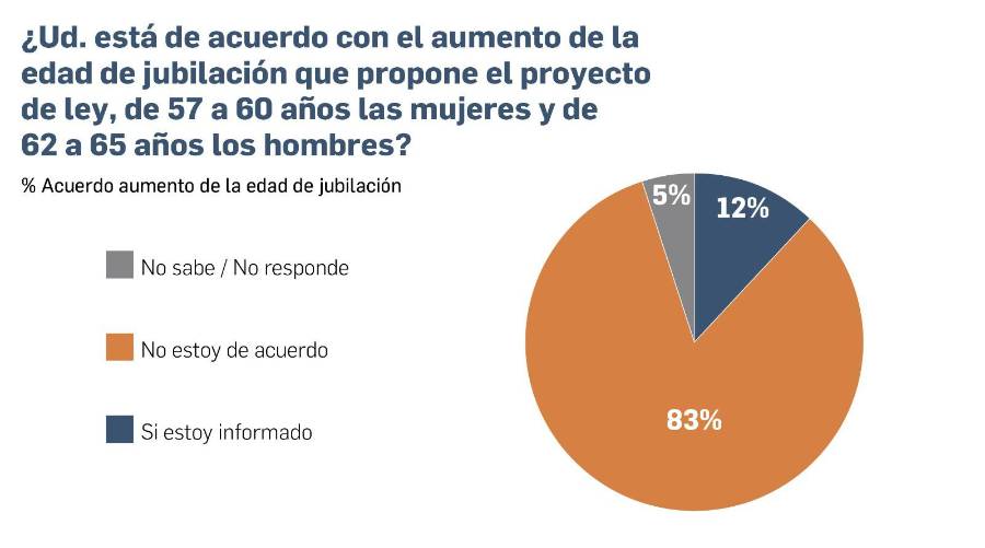 EXCLUSIVA | Encuesta: Se mantiene rechazo a edad de jubilación y a la minería