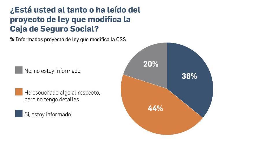 EXCLUSIVA | Encuesta: Se mantiene rechazo a edad de jubilación y a la minería
