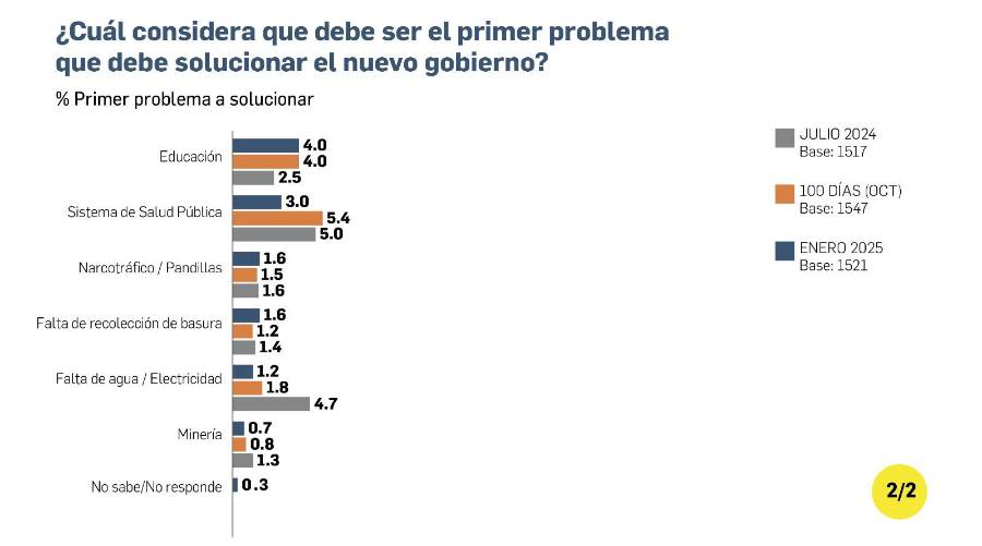 EXCLUSIVA | Encuesta: Popularidad y optimismo en la gestión de Mulino, a la baja