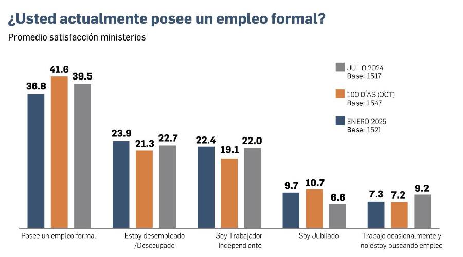 EXCLUSIVA | Encuesta: Se mantiene rechazo a edad de jubilación y a la minería