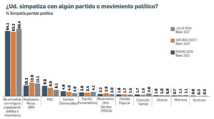 EXCLUSIVA | Encuesta: Popularidad y optimismo en la gestión de Mulino, a la baja