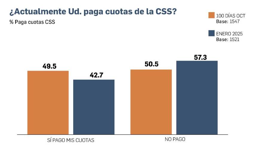 EXCLUSIVA | Encuesta: Se mantiene rechazo a edad de jubilación y a la minería