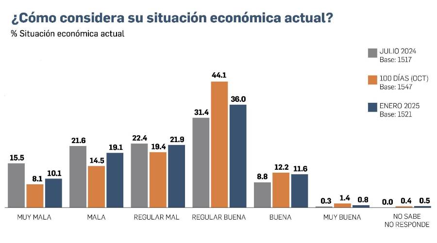 EXCLUSIVA | Encuesta: Desempleo, principal problema para los panameños