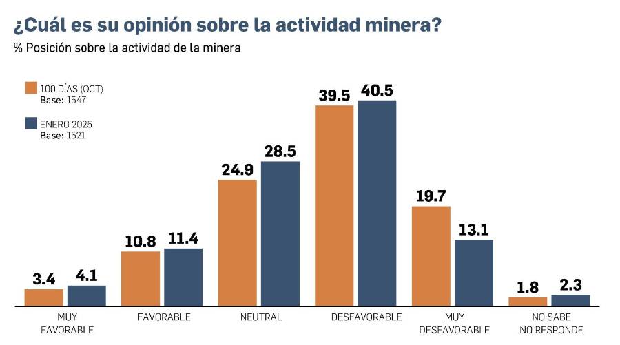 EXCLUSIVA | Encuesta: Se mantiene rechazo a edad de jubilación y a la minería