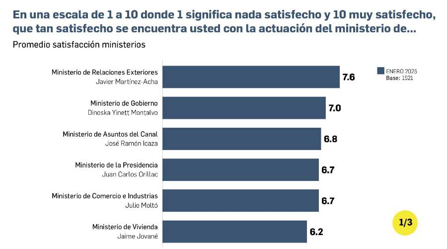 EXCLUSIVA | Encuesta: Popularidad y optimismo en la gestión de Mulino, a la baja