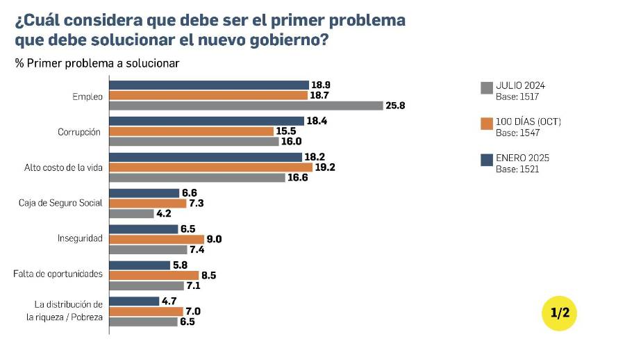 EXCLUSIVA | Encuesta: Popularidad y optimismo en la gestión de Mulino, a la baja
