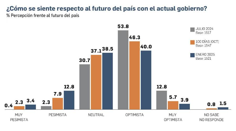 EXCLUSIVA | Encuesta: Popularidad y optimismo en la gestión de Mulino, a la baja