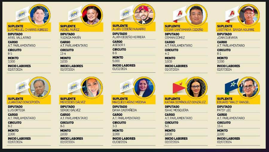 Investigación especial | Los pagos secretos de los suplentes de los diputados